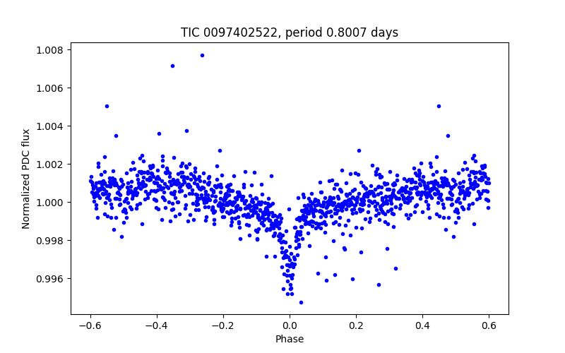 Phase plot
