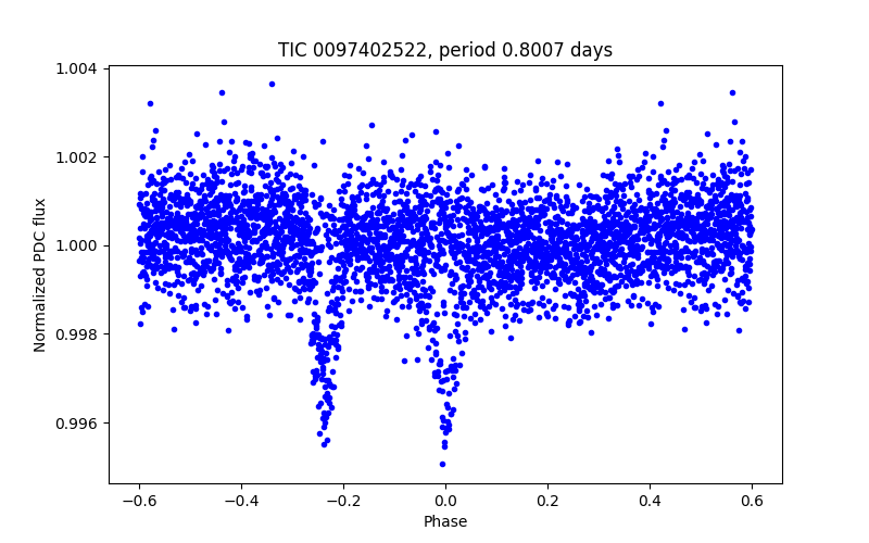 Phase plot