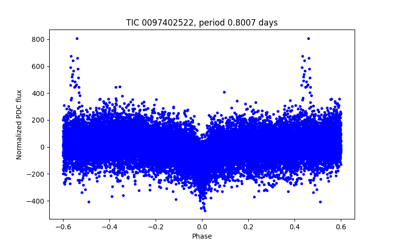 Phase plot