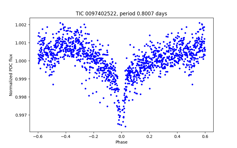 Phase plot