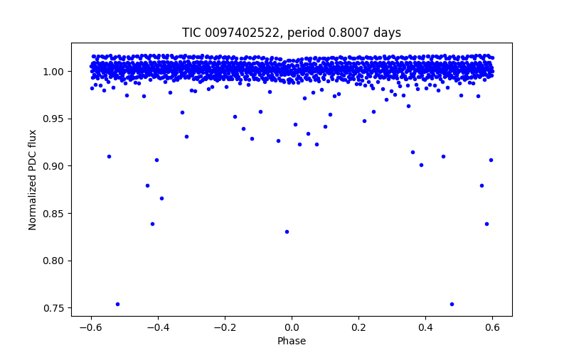 Phase plot