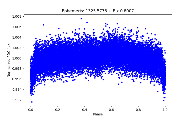 Phase plot