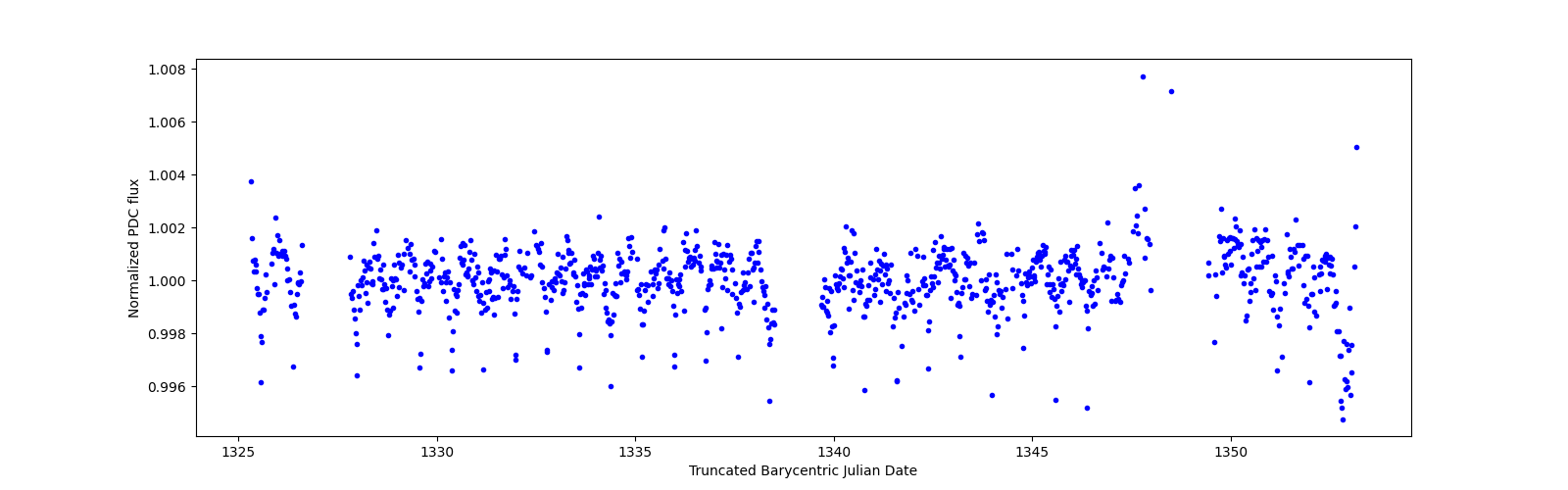 Timeseries plot
