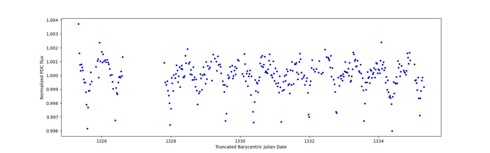 Zoomed-in timeseries plot