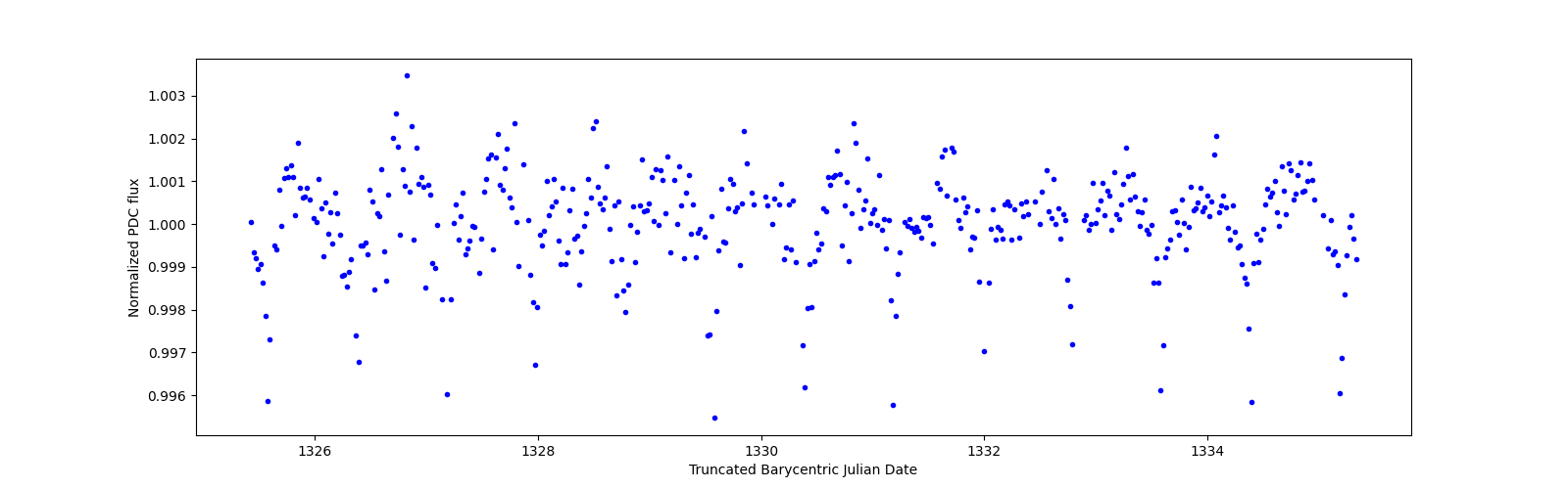 Zoomed-in timeseries plot