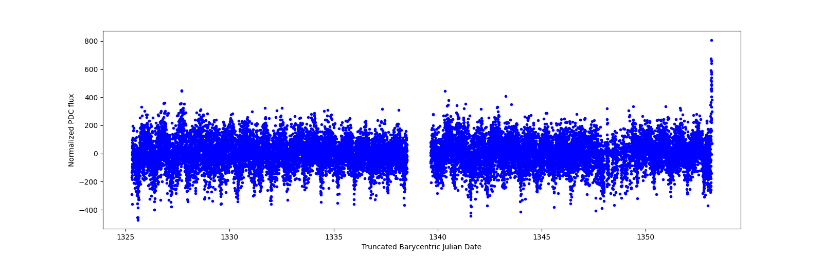 Timeseries plot