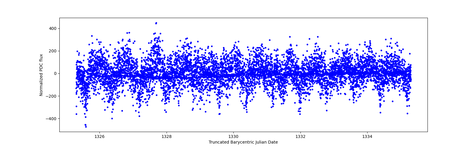Zoomed-in timeseries plot