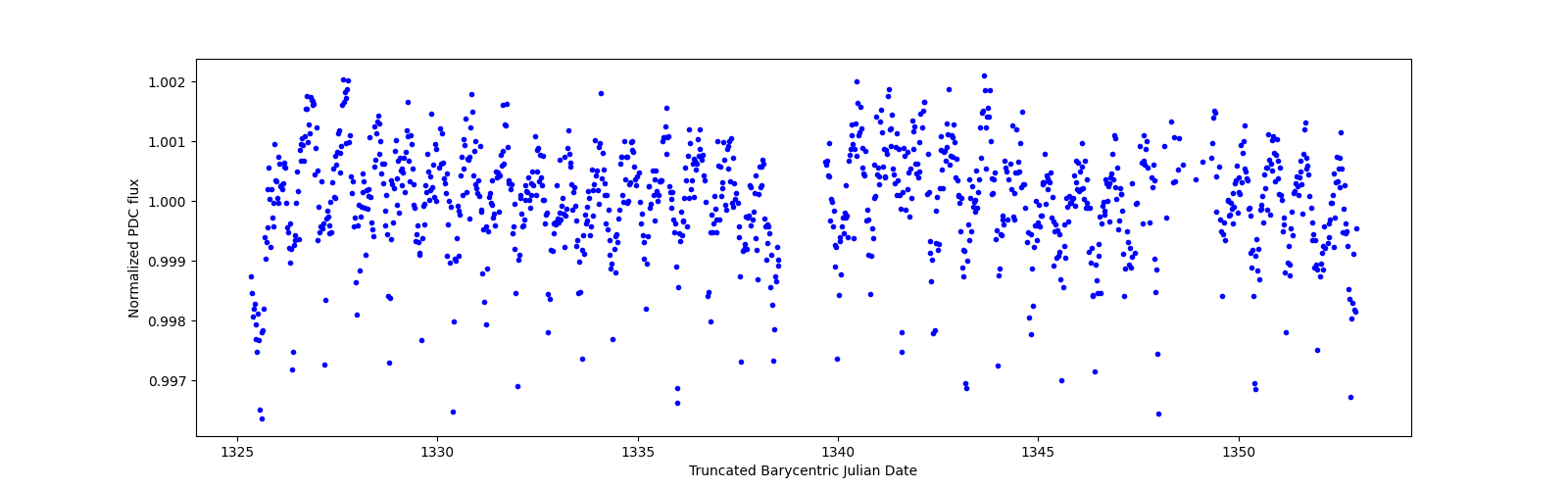 Timeseries plot
