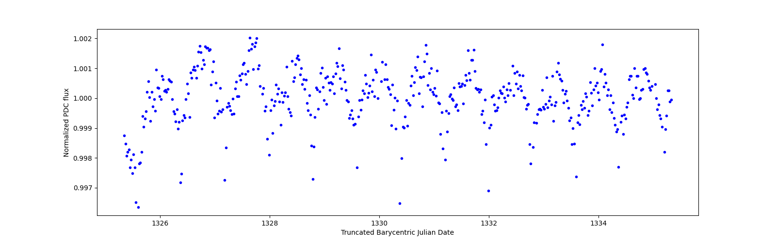 Zoomed-in timeseries plot