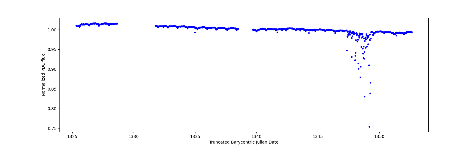 Timeseries plot