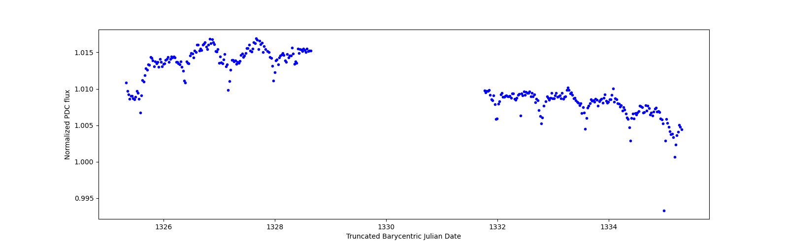 Zoomed-in timeseries plot