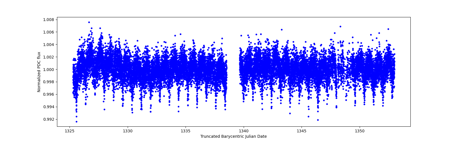 Timeseries plot