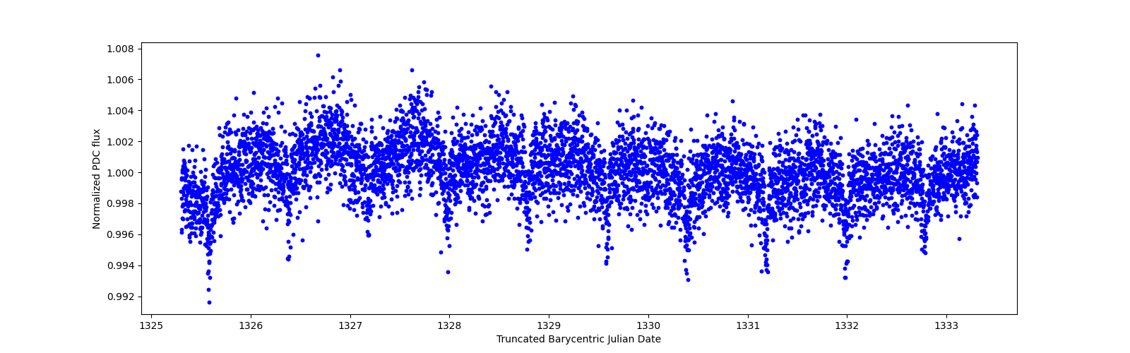 Zoomed-in timeseries plot