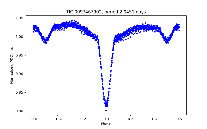 Phase plot
