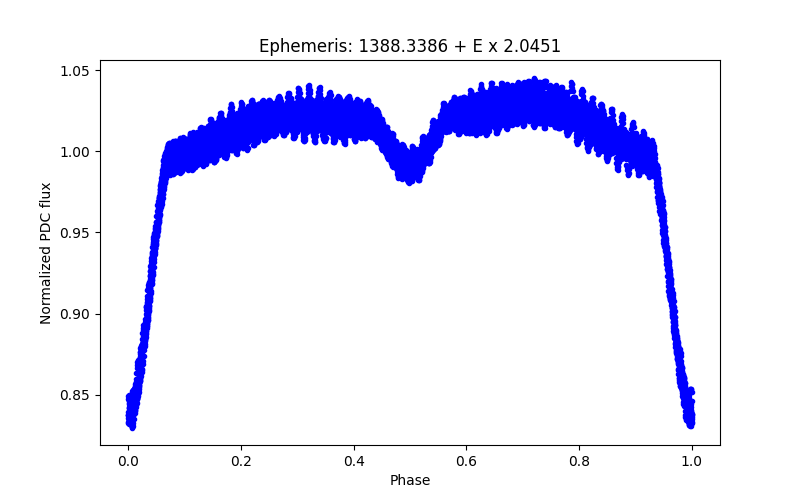 Phase plot