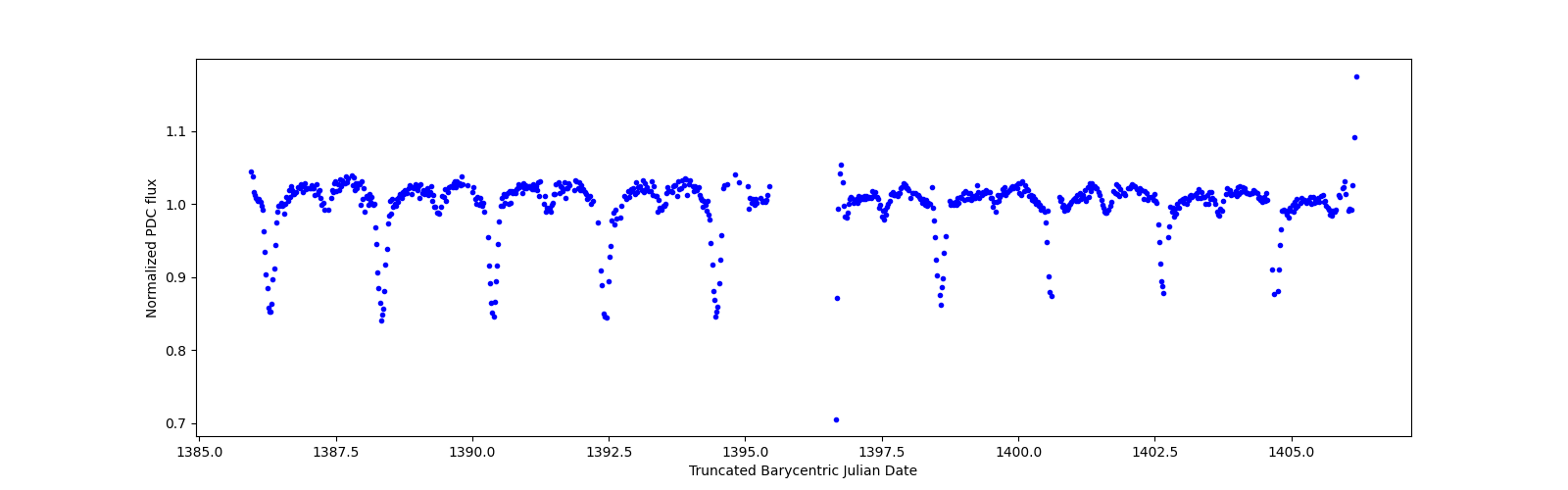Timeseries plot