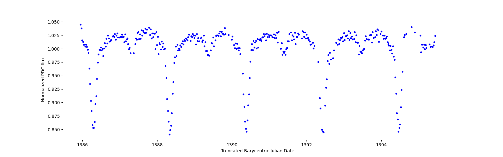 Zoomed-in timeseries plot