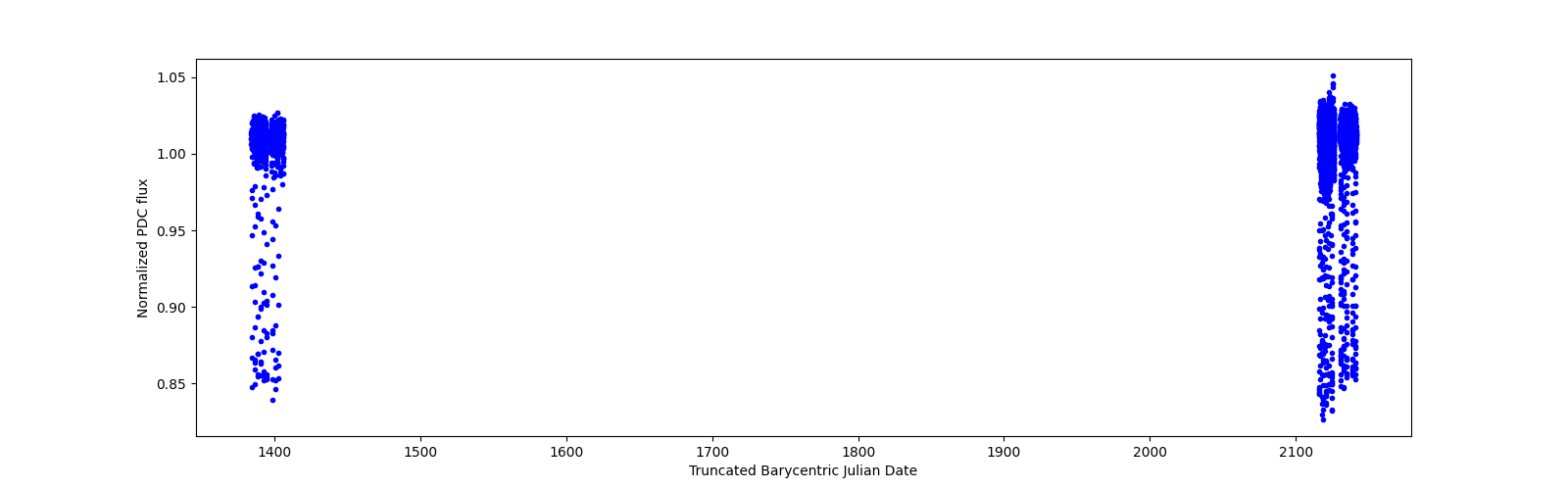 Timeseries plot