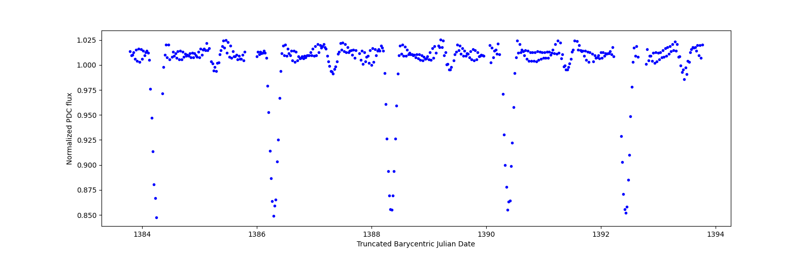 Zoomed-in timeseries plot