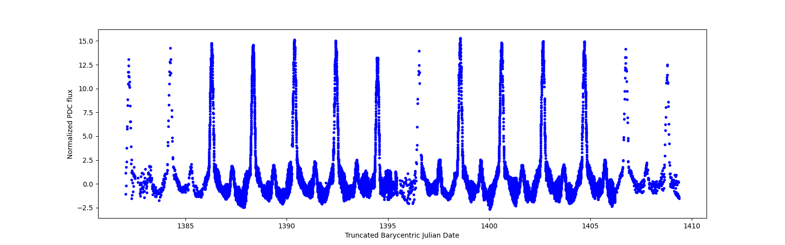 Timeseries plot