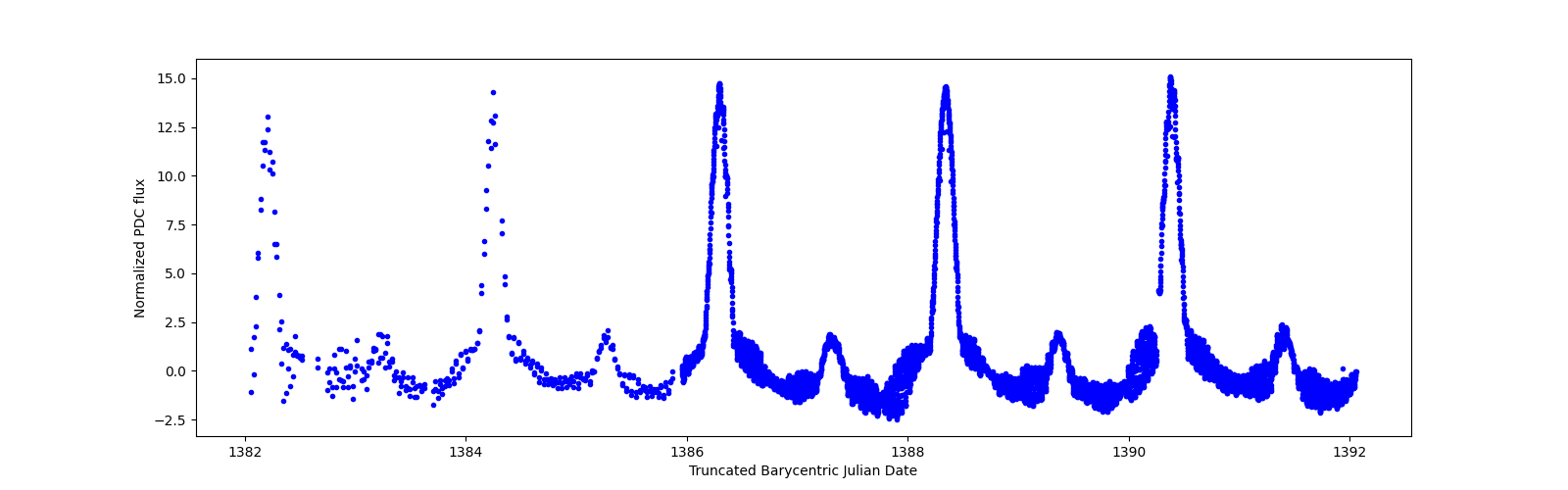 Zoomed-in timeseries plot