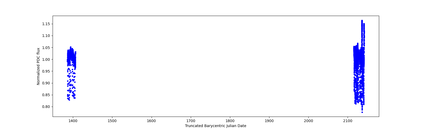 Timeseries plot