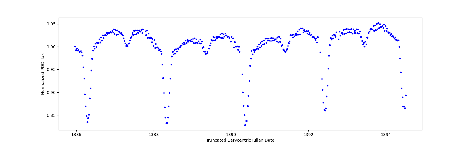Zoomed-in timeseries plot