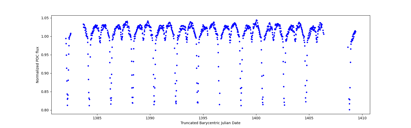 Timeseries plot
