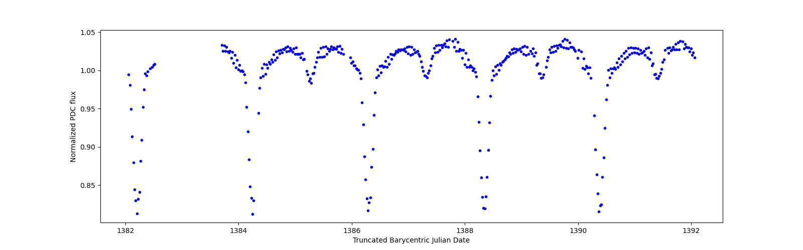 Zoomed-in timeseries plot