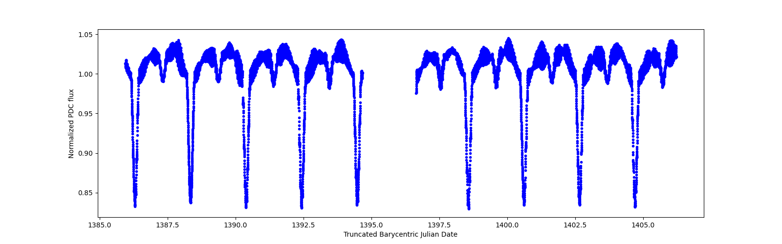 Zoomed-in timeseries plot