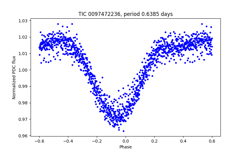 Phase plot