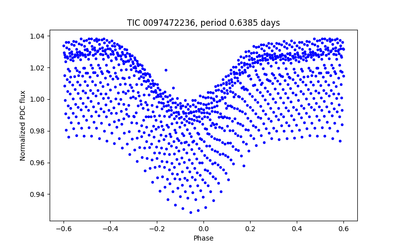 Phase plot