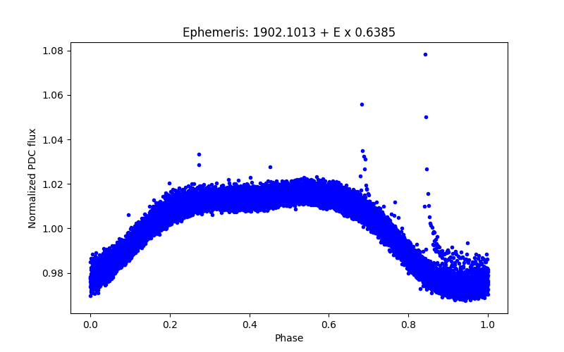 Phase plot