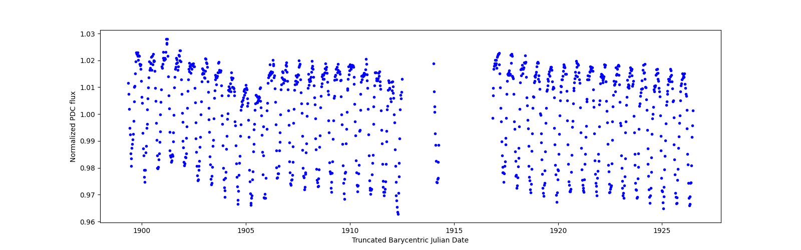 Timeseries plot