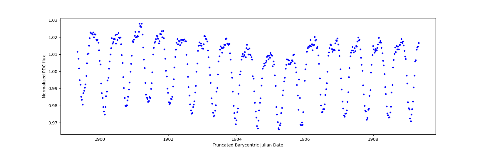 Zoomed-in timeseries plot
