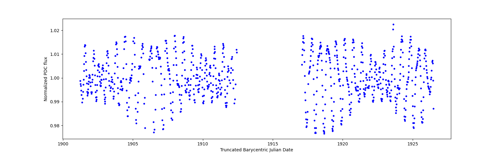 Timeseries plot