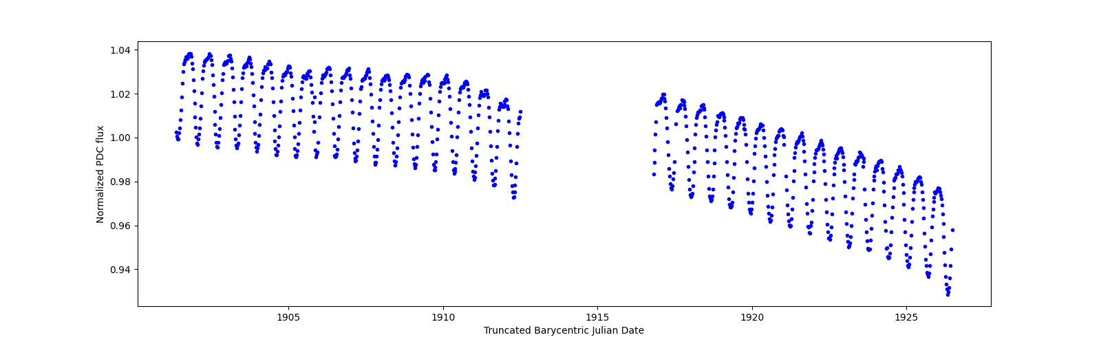 Timeseries plot