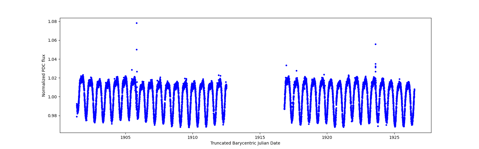 Timeseries plot