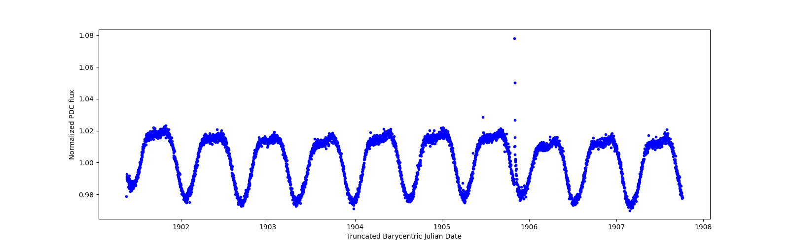 Zoomed-in timeseries plot