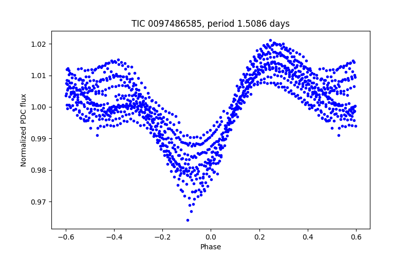 Phase plot
