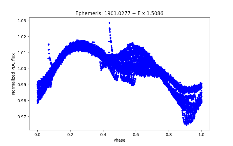 Phase plot