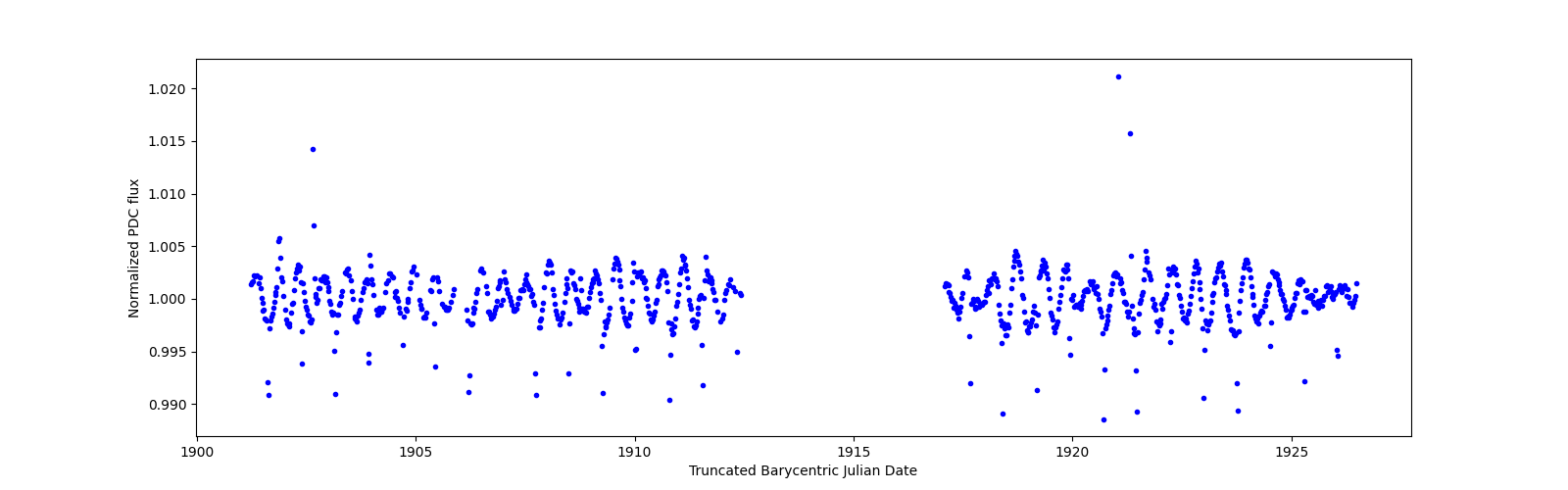 Timeseries plot