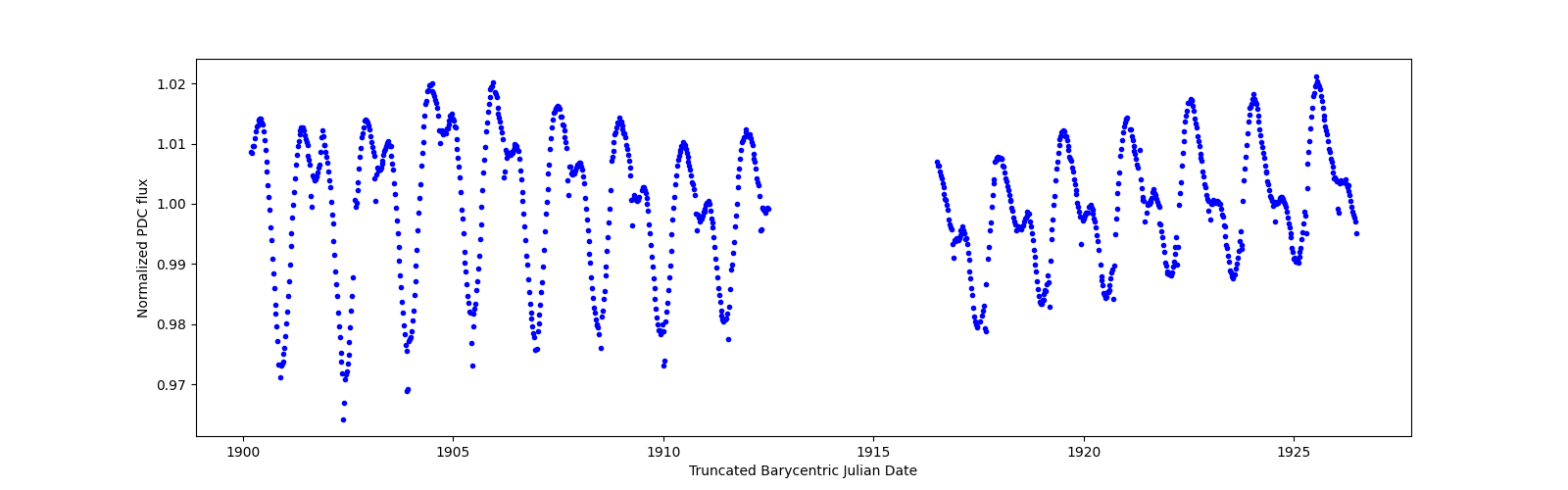 Timeseries plot