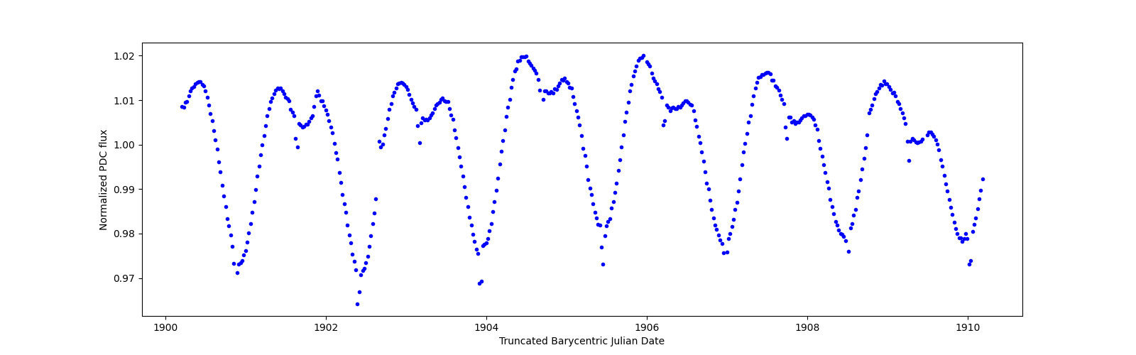 Zoomed-in timeseries plot