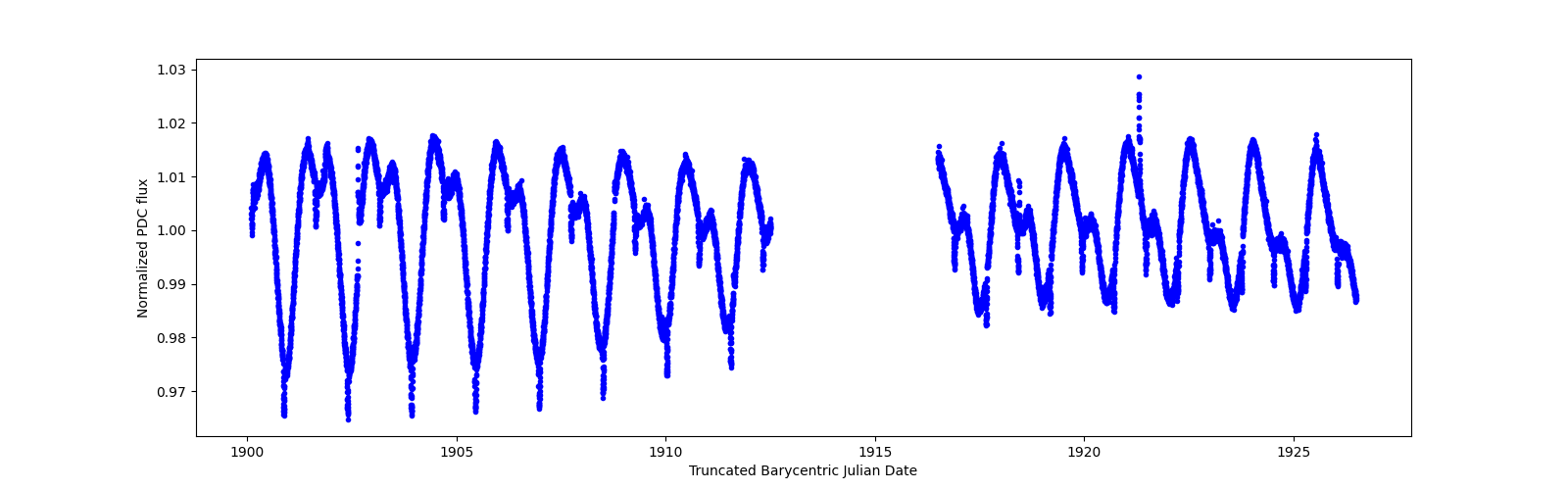 Timeseries plot