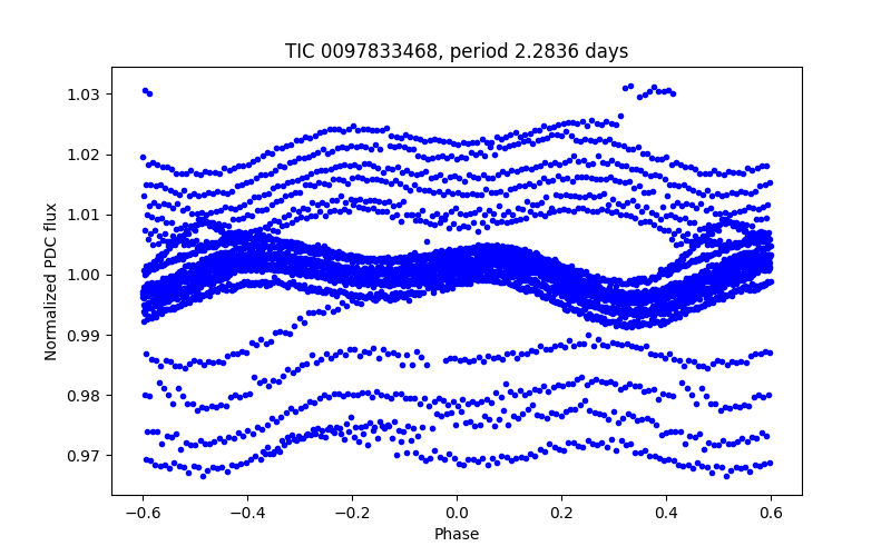Phase plot
