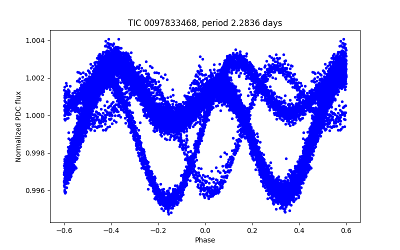 Phase plot