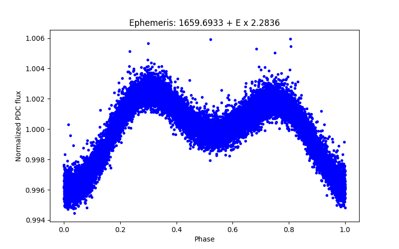 Phase plot