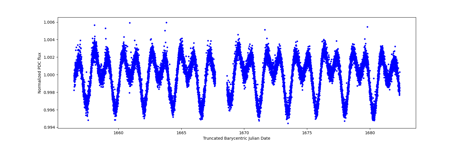 Timeseries plot