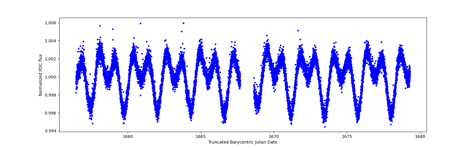 Zoomed-in timeseries plot